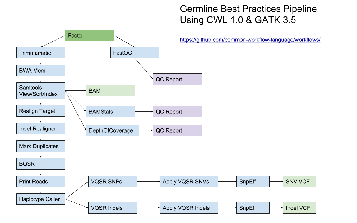 Variant calling pipeline. Image source: https://github.com/common-workflow-language/workflows/tree/h3abionet-gatk-workflow/workflows/GATK