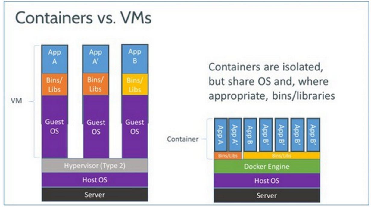 Hypervisors vs Containers, original source unknown